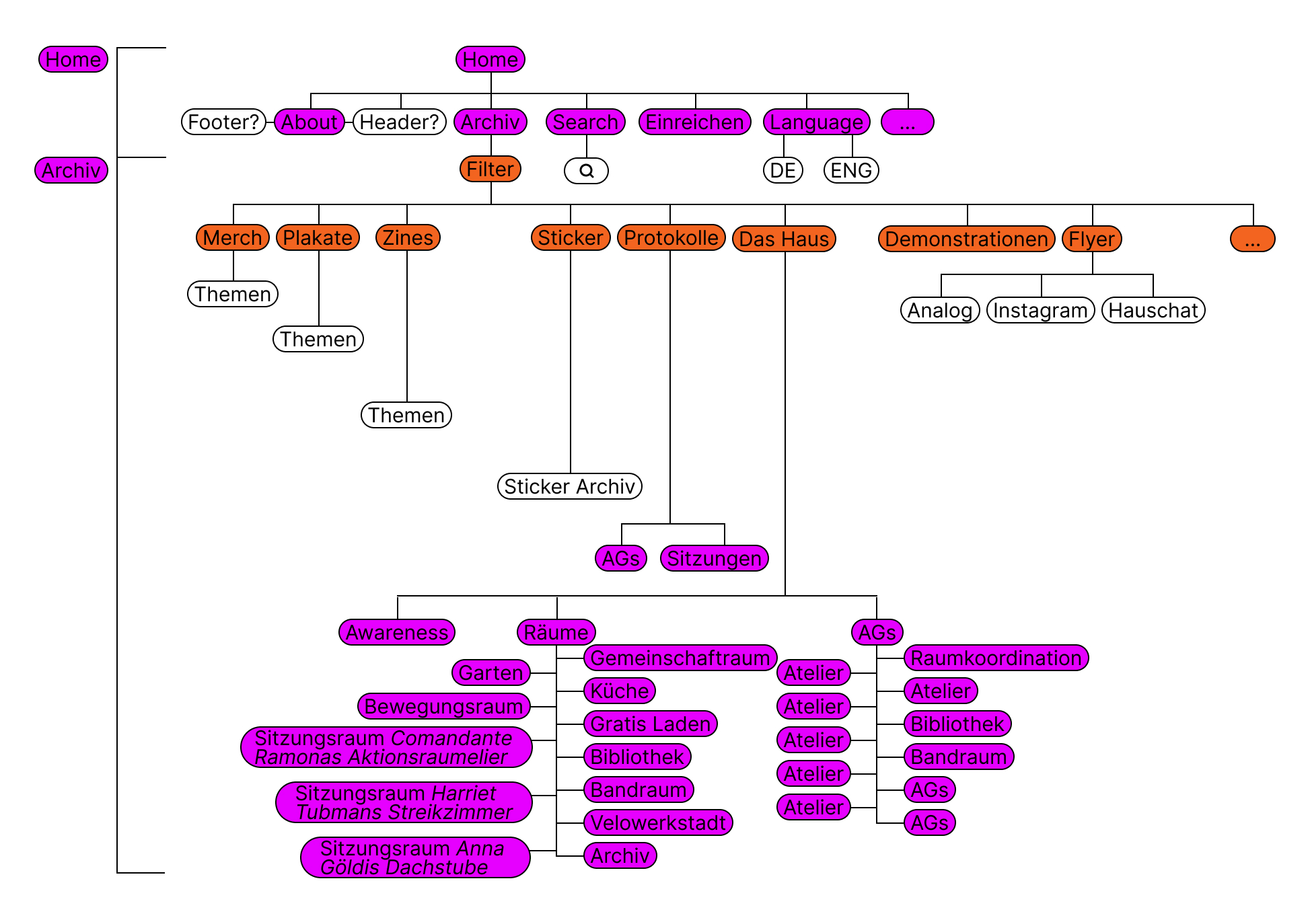 Bild Informationsarchitektur Website Grafik